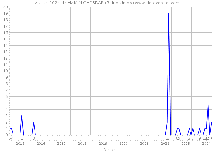 Visitas 2024 de HAMIN CHOBDAR (Reino Unido) 