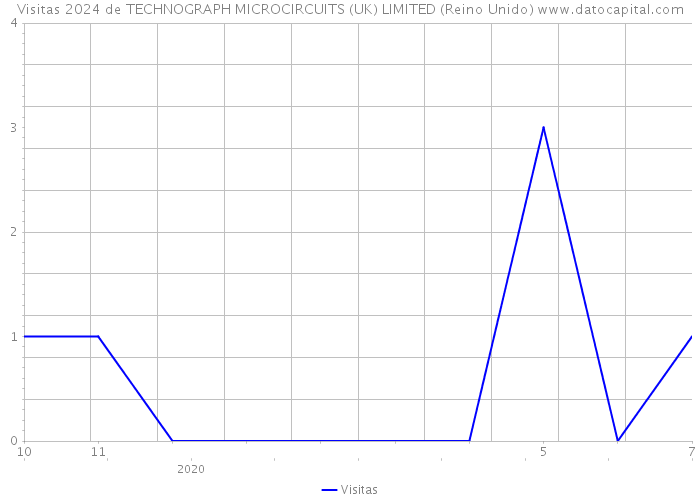Visitas 2024 de TECHNOGRAPH MICROCIRCUITS (UK) LIMITED (Reino Unido) 