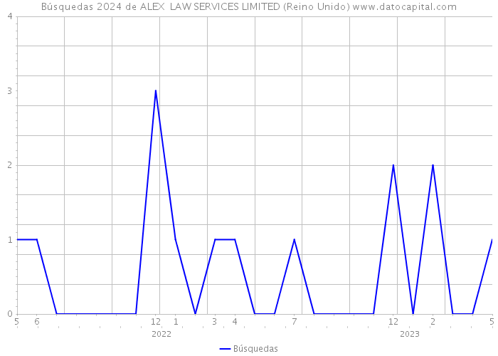 Búsquedas 2024 de ALEX LAW SERVICES LIMITED (Reino Unido) 