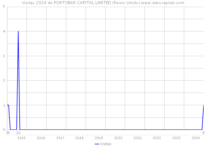 Visitas 2024 de PORTOBAR CAPITAL LIMITED (Reino Unido) 