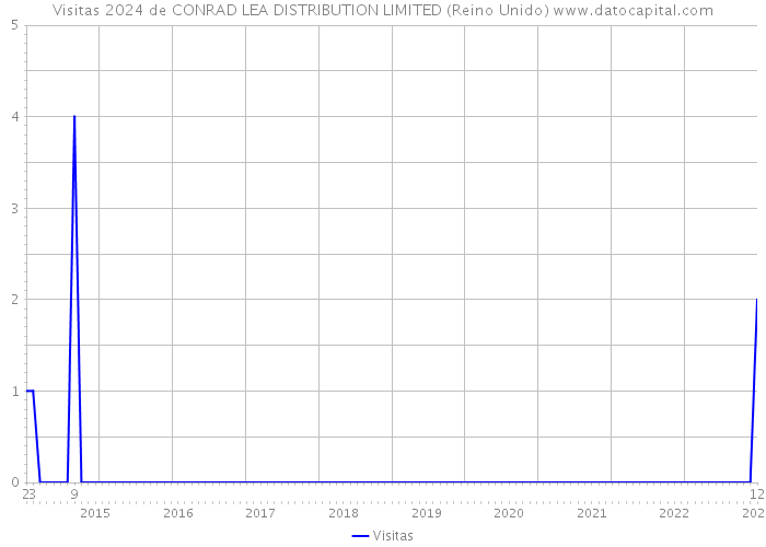 Visitas 2024 de CONRAD LEA DISTRIBUTION LIMITED (Reino Unido) 