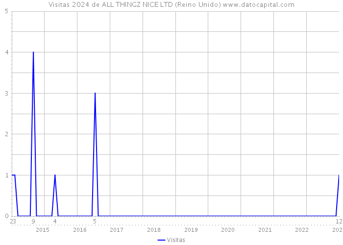 Visitas 2024 de ALL THINGZ NICE LTD (Reino Unido) 