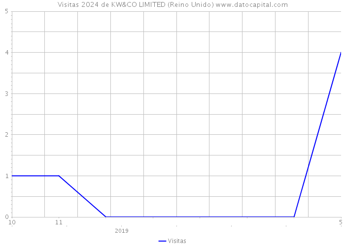 Visitas 2024 de KW&CO LIMITED (Reino Unido) 