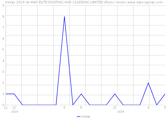 Visitas 2024 de M&S ELITE ROOFING AND CLADDING LIMITED (Reino Unido) 