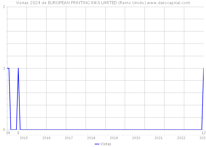 Visitas 2024 de EUROPEAN PRINTING INKS LIMITED (Reino Unido) 