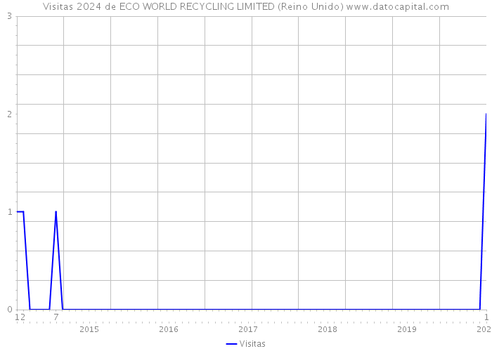 Visitas 2024 de ECO WORLD RECYCLING LIMITED (Reino Unido) 