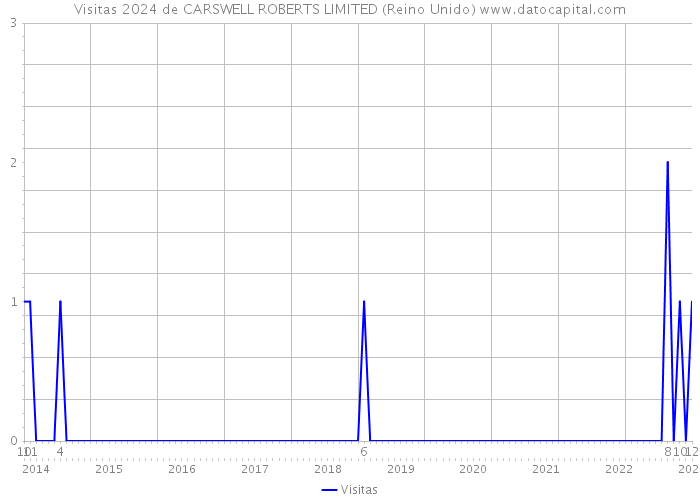 Visitas 2024 de CARSWELL ROBERTS LIMITED (Reino Unido) 