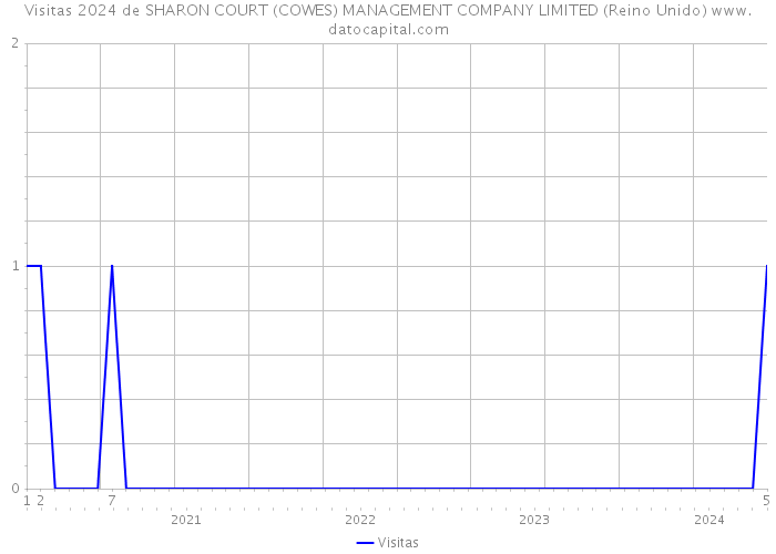 Visitas 2024 de SHARON COURT (COWES) MANAGEMENT COMPANY LIMITED (Reino Unido) 