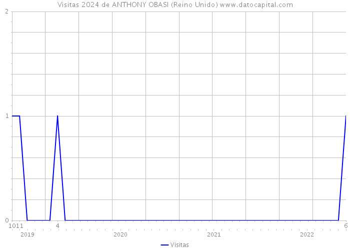 Visitas 2024 de ANTHONY OBASI (Reino Unido) 