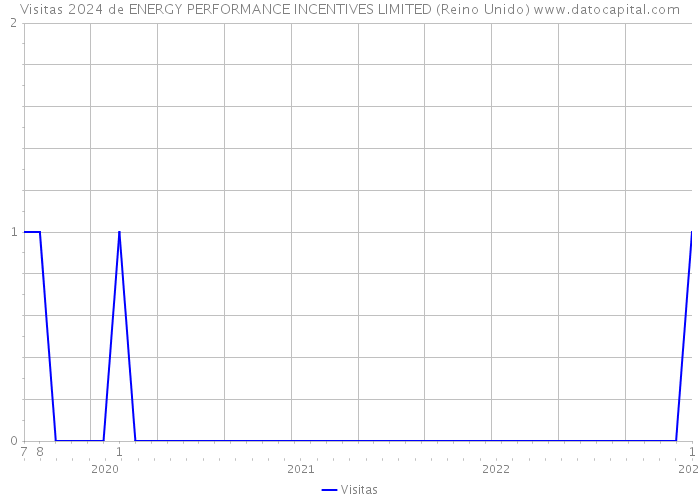 Visitas 2024 de ENERGY PERFORMANCE INCENTIVES LIMITED (Reino Unido) 