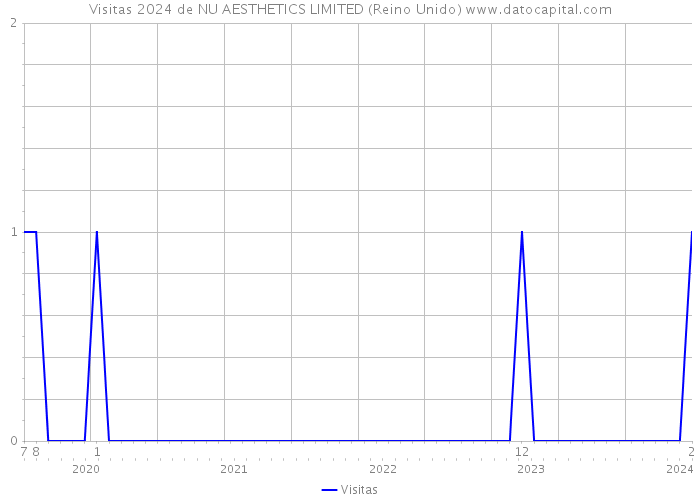 Visitas 2024 de NU AESTHETICS LIMITED (Reino Unido) 