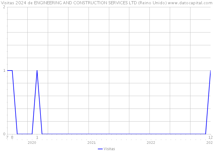 Visitas 2024 de ENGINEERING AND CONSTRUCTION SERVICES LTD (Reino Unido) 