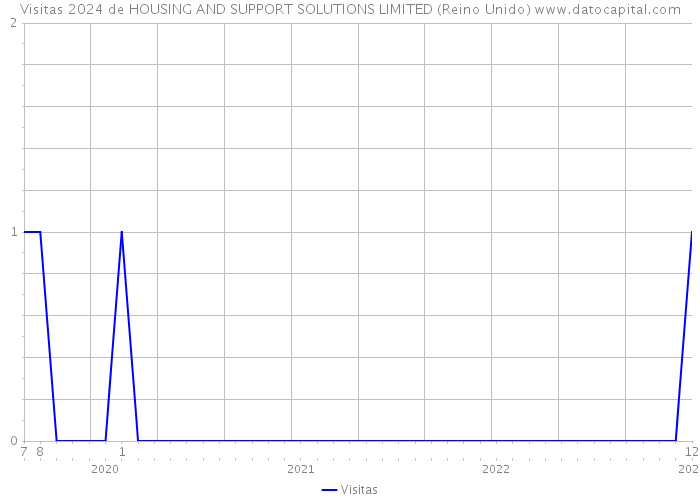 Visitas 2024 de HOUSING AND SUPPORT SOLUTIONS LIMITED (Reino Unido) 