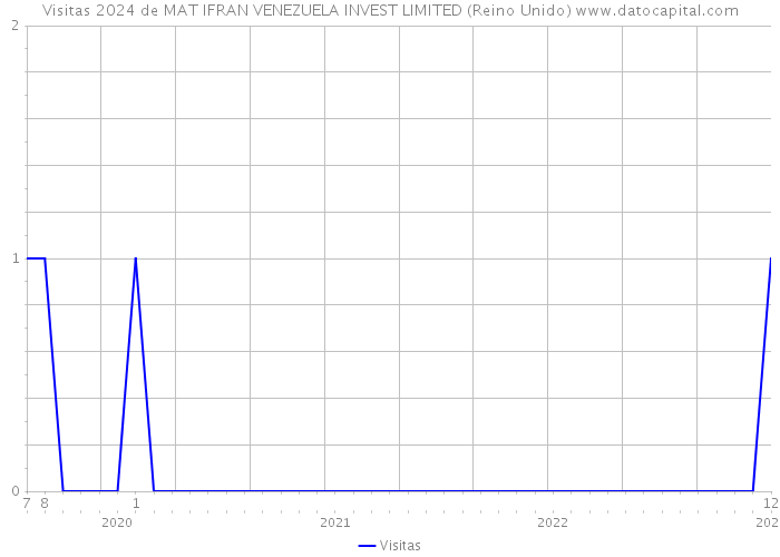 Visitas 2024 de MAT IFRAN VENEZUELA INVEST LIMITED (Reino Unido) 