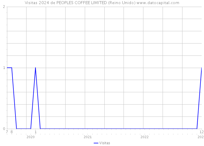 Visitas 2024 de PEOPLES COFFEE LIMITED (Reino Unido) 