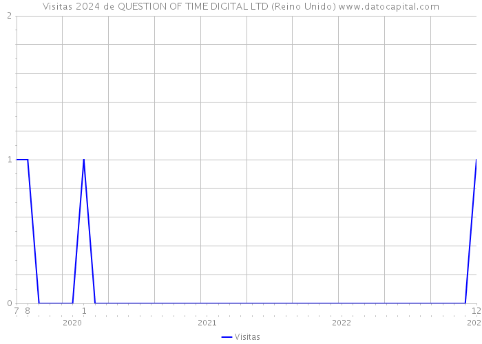 Visitas 2024 de QUESTION OF TIME DIGITAL LTD (Reino Unido) 