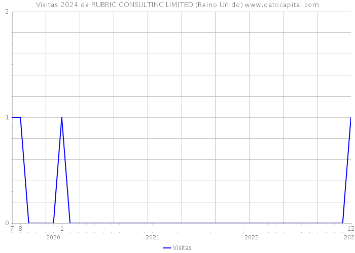 Visitas 2024 de RUBRIC CONSULTING LIMITED (Reino Unido) 