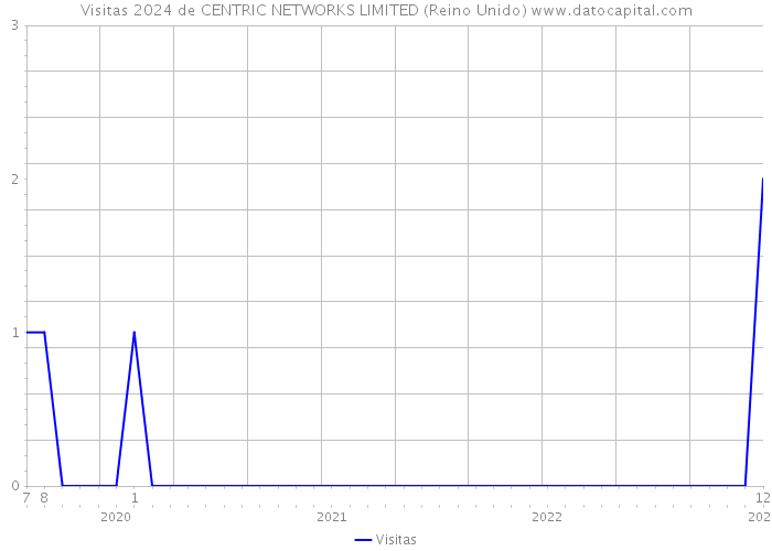 Visitas 2024 de CENTRIC NETWORKS LIMITED (Reino Unido) 
