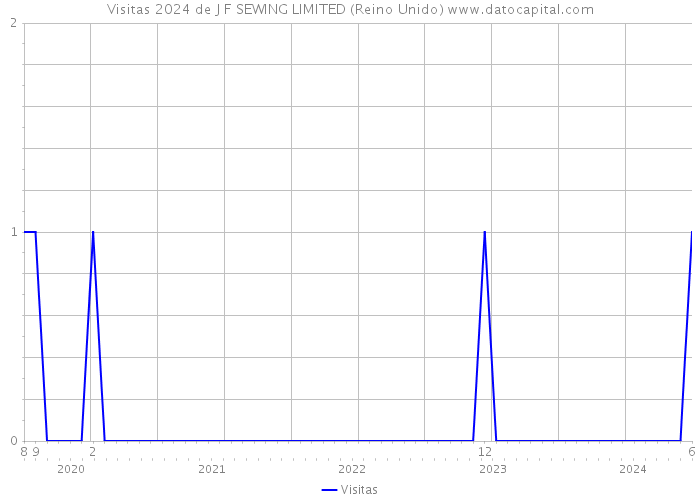 Visitas 2024 de J F SEWING LIMITED (Reino Unido) 