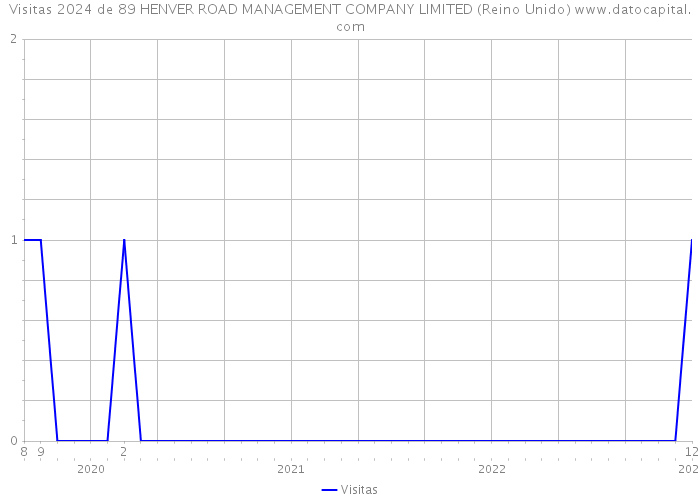 Visitas 2024 de 89 HENVER ROAD MANAGEMENT COMPANY LIMITED (Reino Unido) 