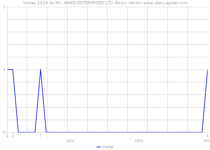 Visitas 2024 de M.I. WARD ENTERPRISES LTD (Reino Unido) 