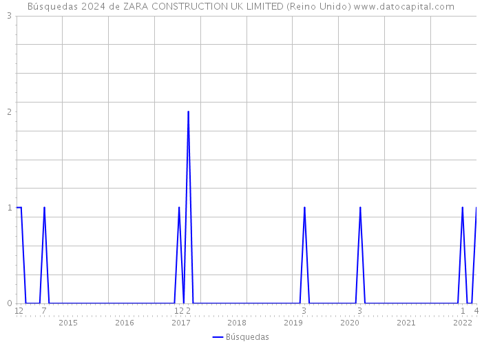 Búsquedas 2024 de ZARA CONSTRUCTION UK LIMITED (Reino Unido) 