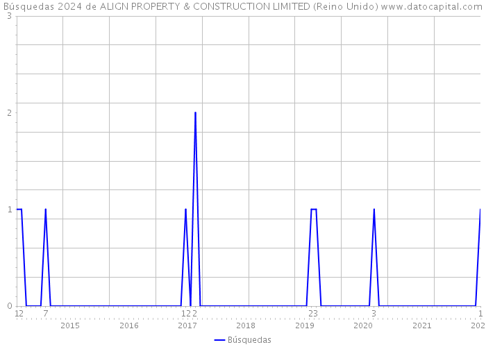 Búsquedas 2024 de ALIGN PROPERTY & CONSTRUCTION LIMITED (Reino Unido) 