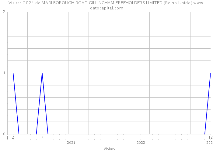 Visitas 2024 de MARLBOROUGH ROAD GILLINGHAM FREEHOLDERS LIMITED (Reino Unido) 