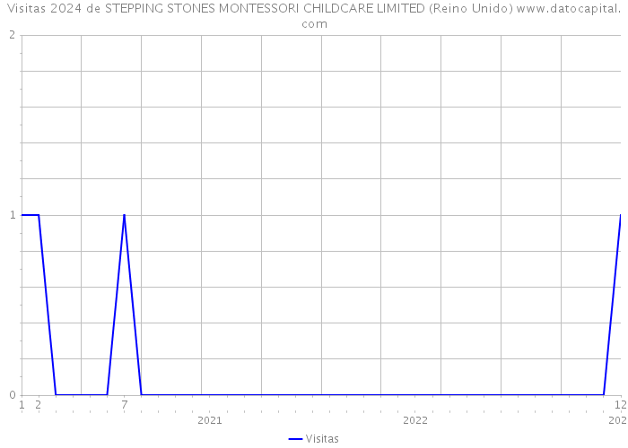 Visitas 2024 de STEPPING STONES MONTESSORI CHILDCARE LIMITED (Reino Unido) 