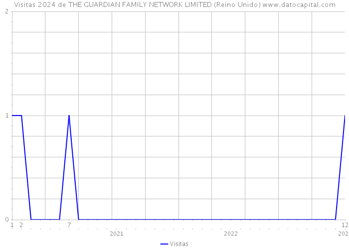 Visitas 2024 de THE GUARDIAN FAMILY NETWORK LIMITED (Reino Unido) 