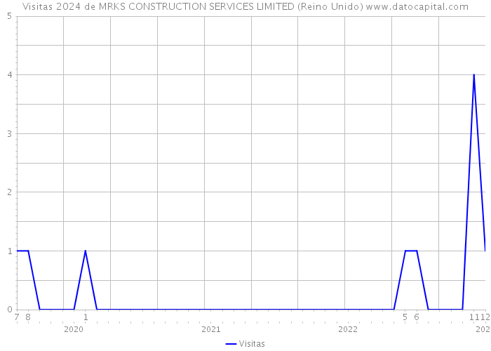 Visitas 2024 de MRKS CONSTRUCTION SERVICES LIMITED (Reino Unido) 
