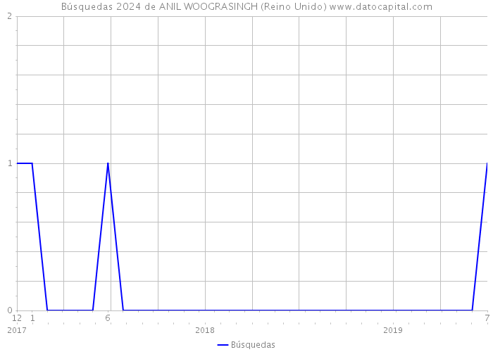 Búsquedas 2024 de ANIL WOOGRASINGH (Reino Unido) 