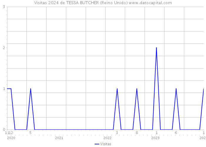 Visitas 2024 de TESSA BUTCHER (Reino Unido) 