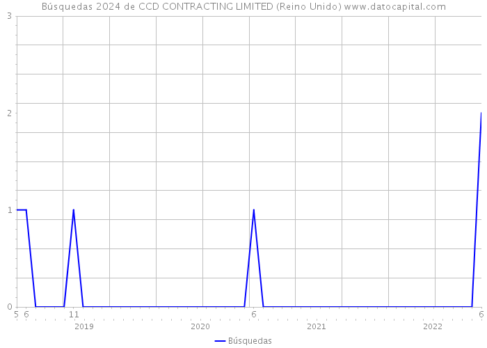Búsquedas 2024 de CCD CONTRACTING LIMITED (Reino Unido) 
