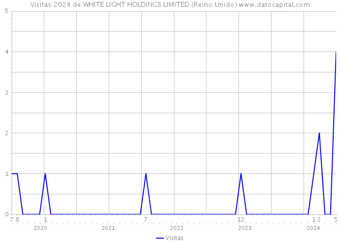 Visitas 2024 de WHITE LIGHT HOLDINGS LIMITED (Reino Unido) 