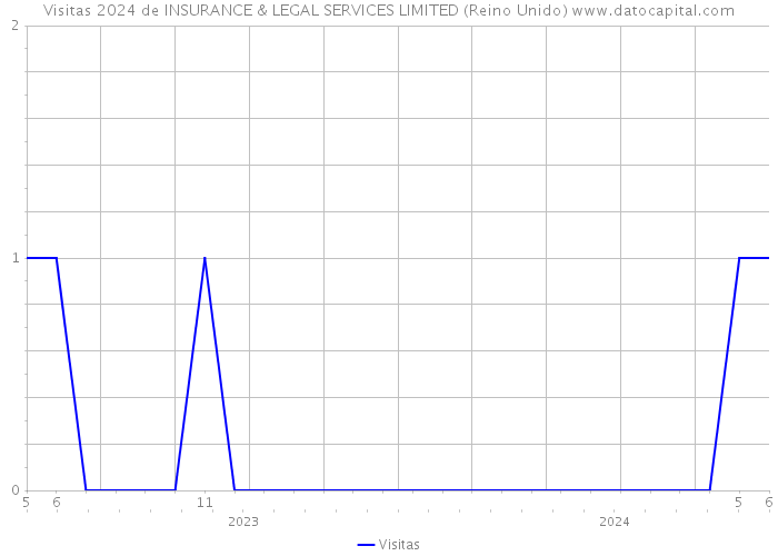 Visitas 2024 de INSURANCE & LEGAL SERVICES LIMITED (Reino Unido) 