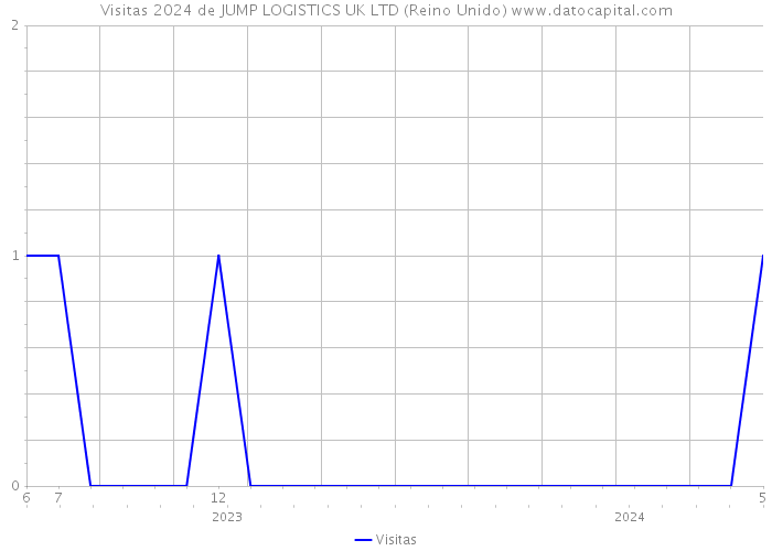 Visitas 2024 de JUMP LOGISTICS UK LTD (Reino Unido) 