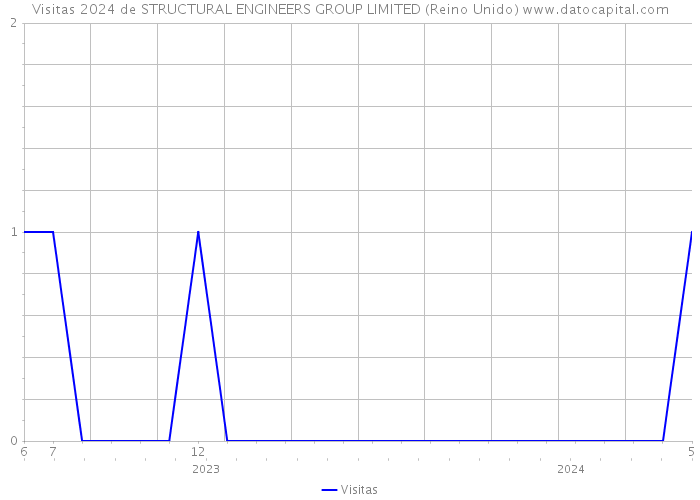 Visitas 2024 de STRUCTURAL ENGINEERS GROUP LIMITED (Reino Unido) 