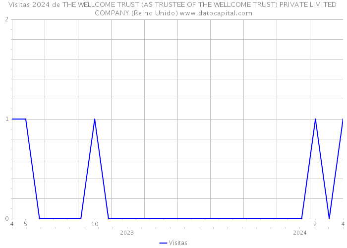 Visitas 2024 de THE WELLCOME TRUST (AS TRUSTEE OF THE WELLCOME TRUST) PRIVATE LIMITED COMPANY (Reino Unido) 