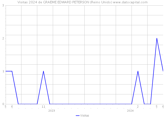 Visitas 2024 de GRAEME EDWARD PETERSON (Reino Unido) 