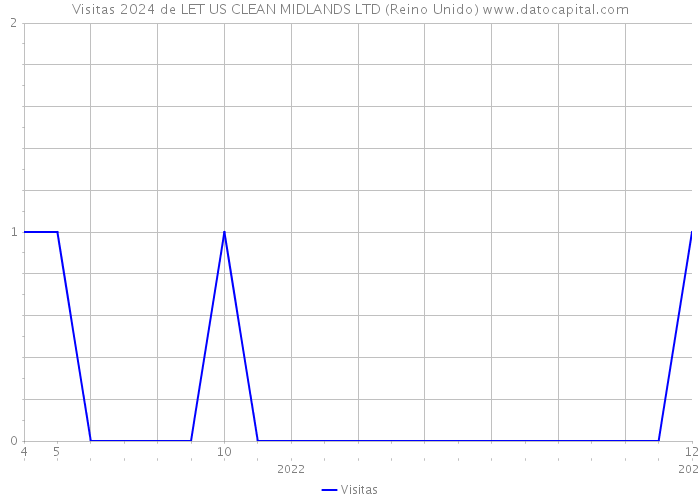 Visitas 2024 de LET US CLEAN MIDLANDS LTD (Reino Unido) 