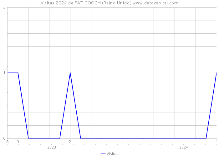 Visitas 2024 de PAT GOOCH (Reino Unido) 