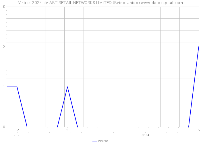 Visitas 2024 de ART RETAIL NETWORKS LIMITED (Reino Unido) 