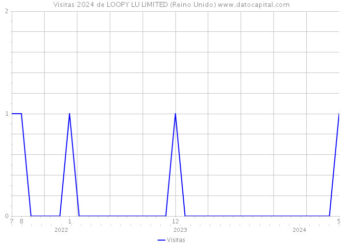 Visitas 2024 de LOOPY LU LIMITED (Reino Unido) 