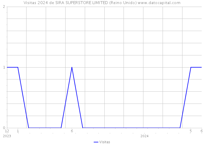 Visitas 2024 de SIRA SUPERSTORE LIMITED (Reino Unido) 