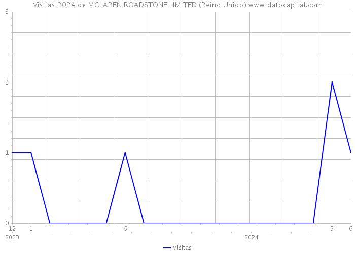 Visitas 2024 de MCLAREN ROADSTONE LIMITED (Reino Unido) 