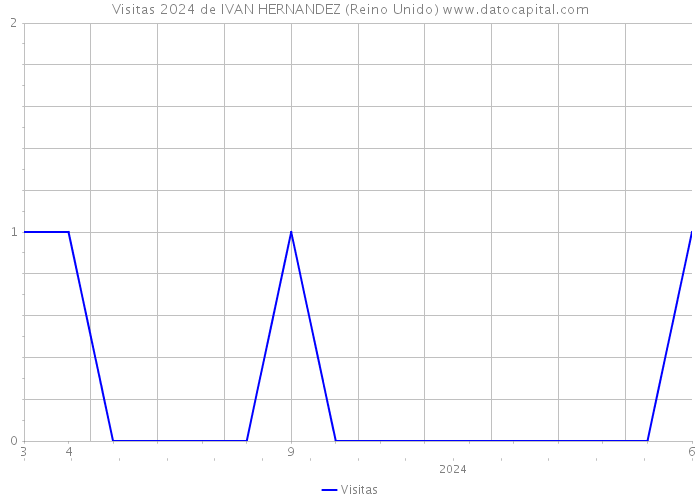 Visitas 2024 de IVAN HERNANDEZ (Reino Unido) 