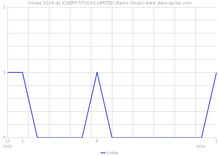 Visitas 2024 de JOSEPH STOCKS LIMITED (Reino Unido) 