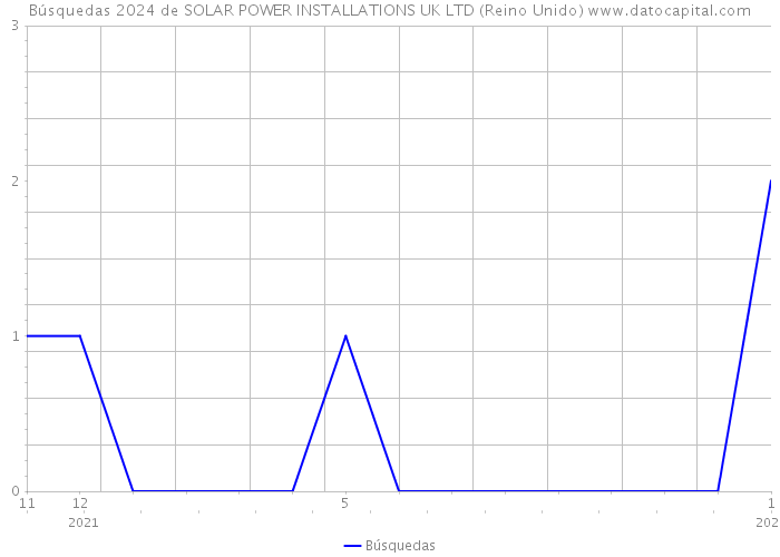 Búsquedas 2024 de SOLAR POWER INSTALLATIONS UK LTD (Reino Unido) 