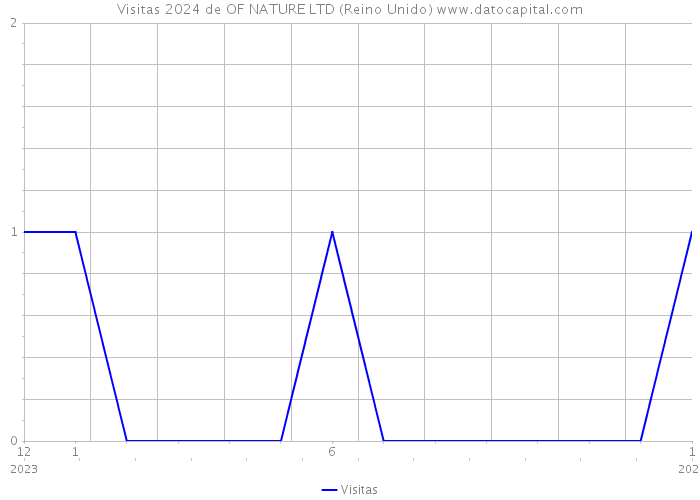 Visitas 2024 de OF NATURE LTD (Reino Unido) 